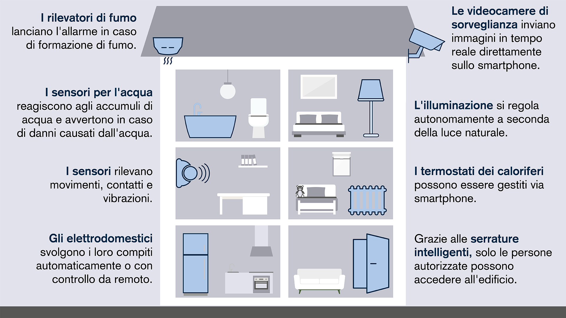 Smart home: sistemi di controllo digitali
