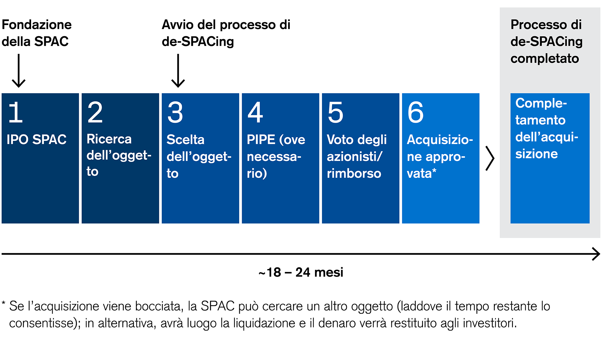 SPAC: processo di sei fasi dalla fondazione all’acquisizione