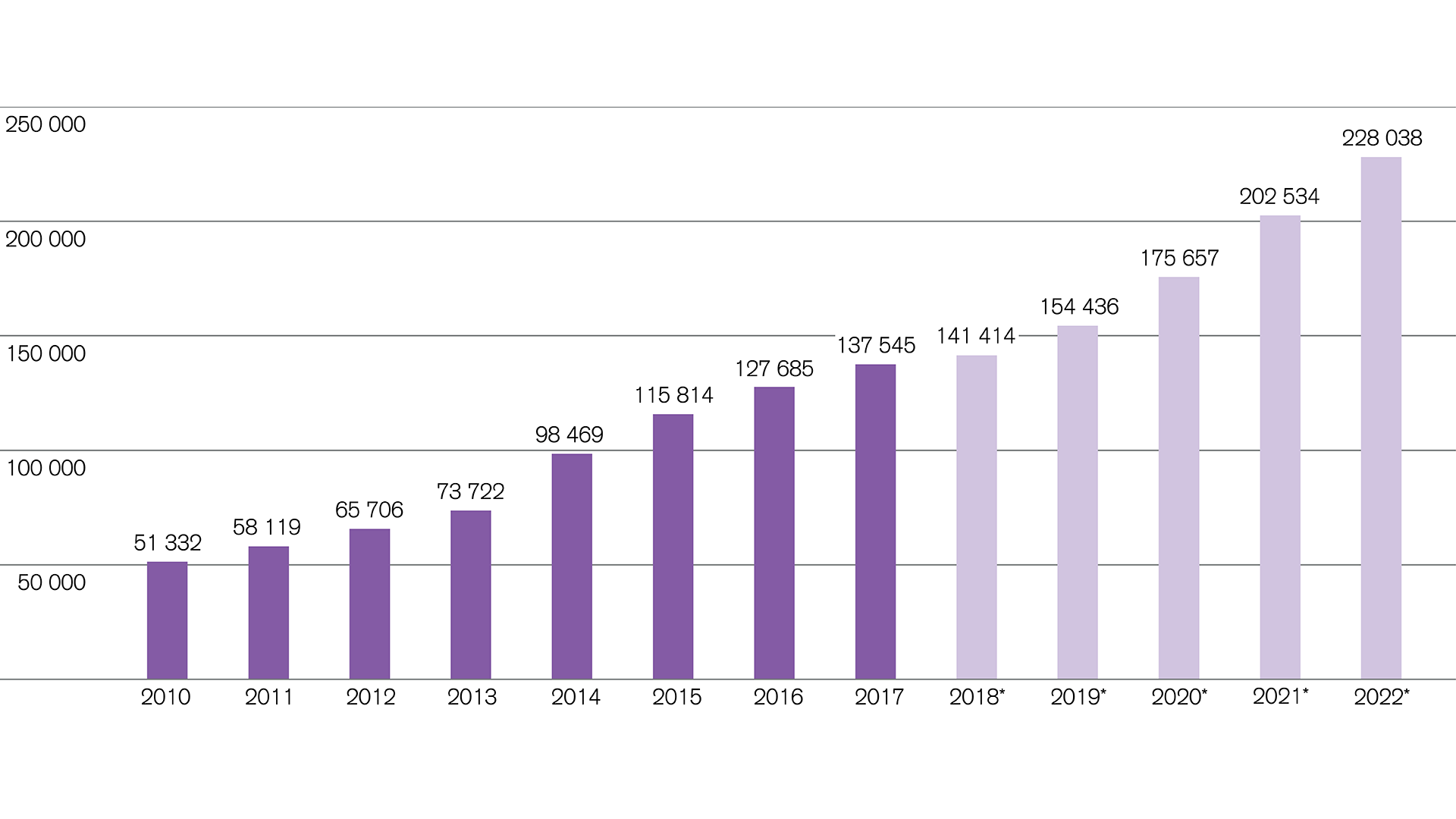 biotecnologia-cifre-di-vendita-in-usd-dal-2010-al-2022