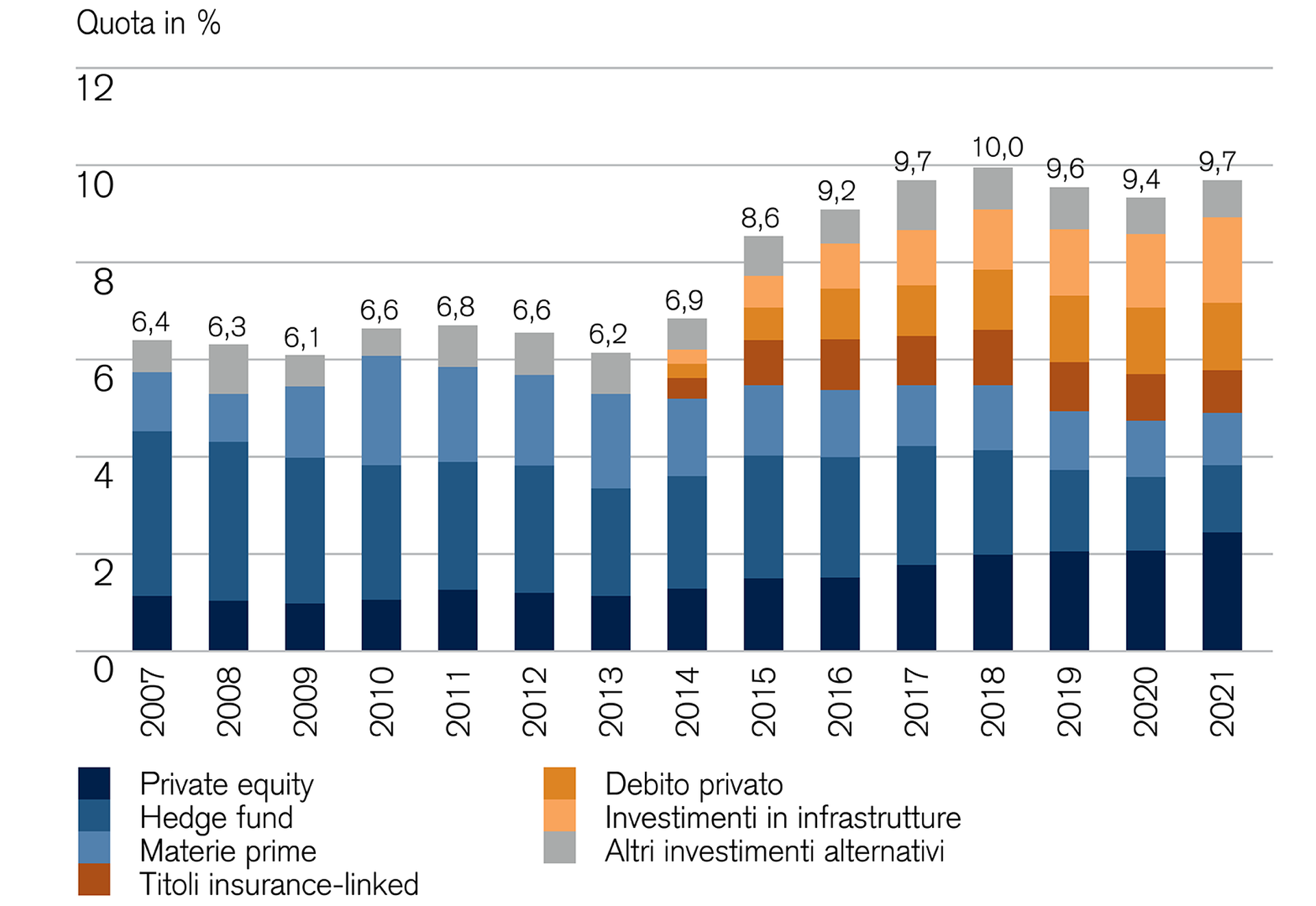 Private equity and hedge funds in total assets