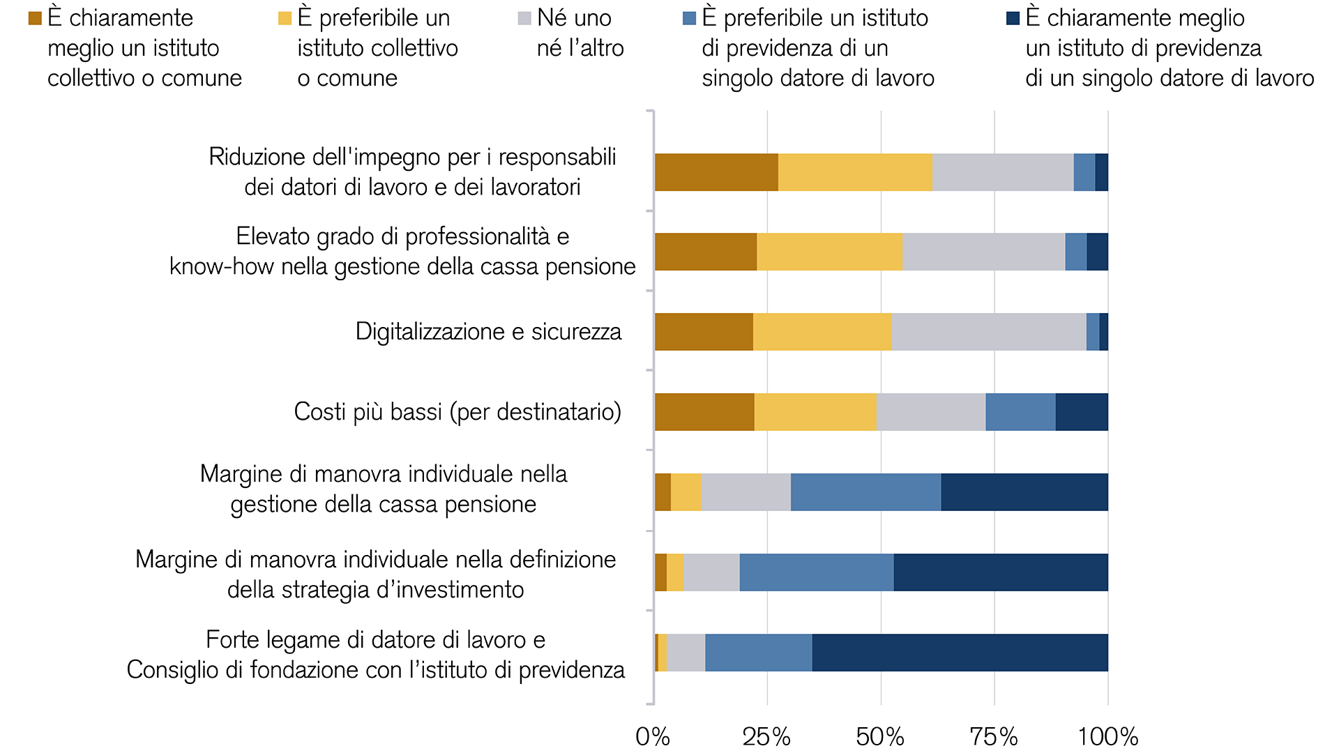Risultati del sondaggio sugli istituti collettivi e comuni rispetto agli istituti di previdenza di singoli datori di lavoro