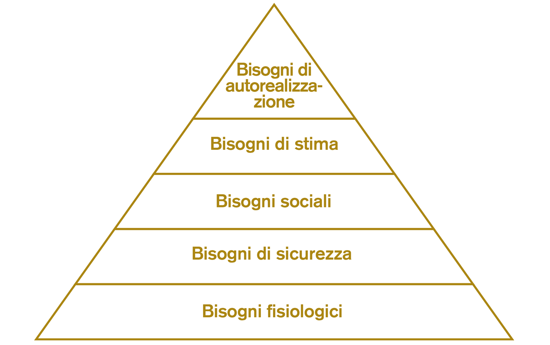 La piramide di Maslow dei bisogni umani (1943)