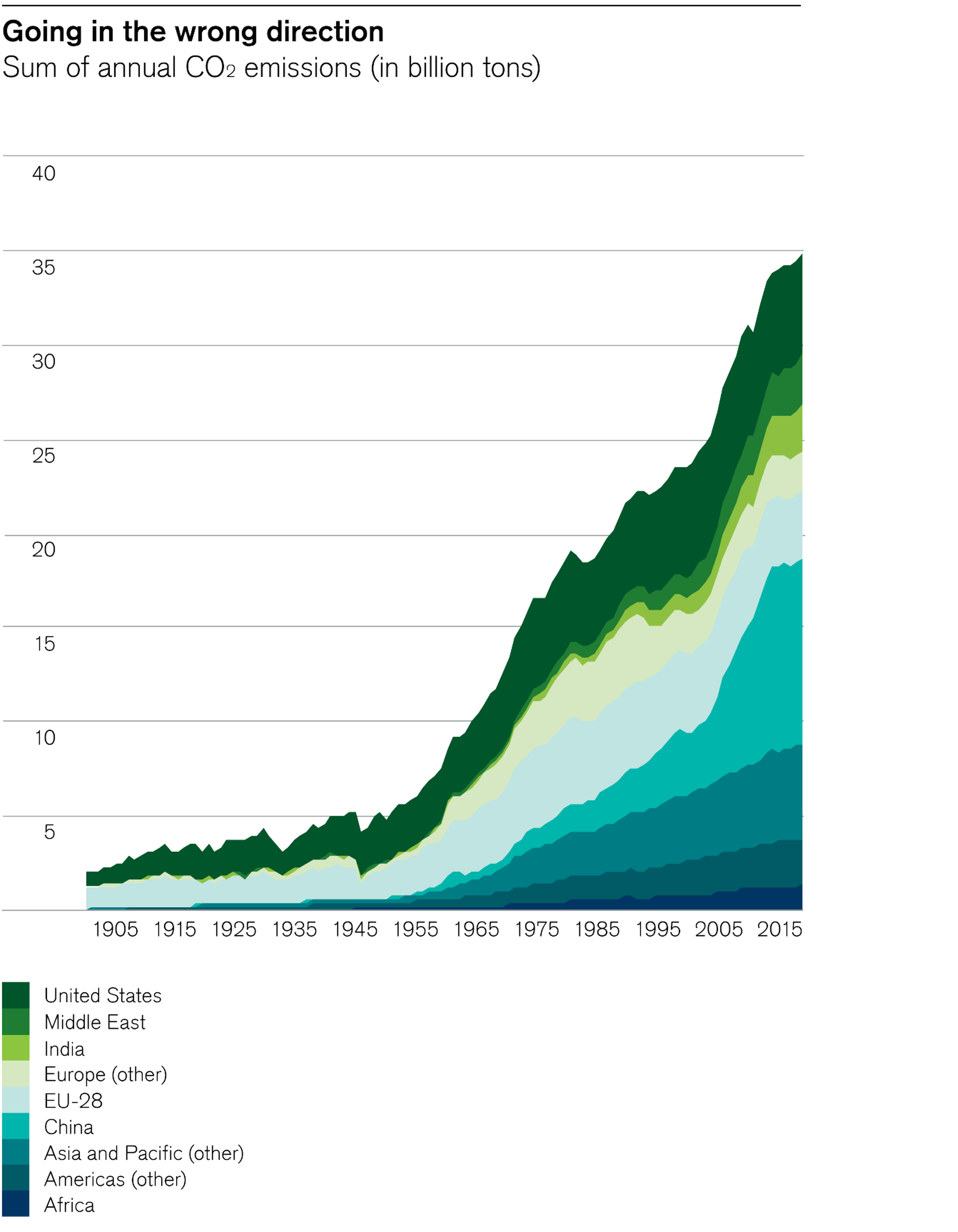 Sum of annual CO2 emissions (in billion tons)