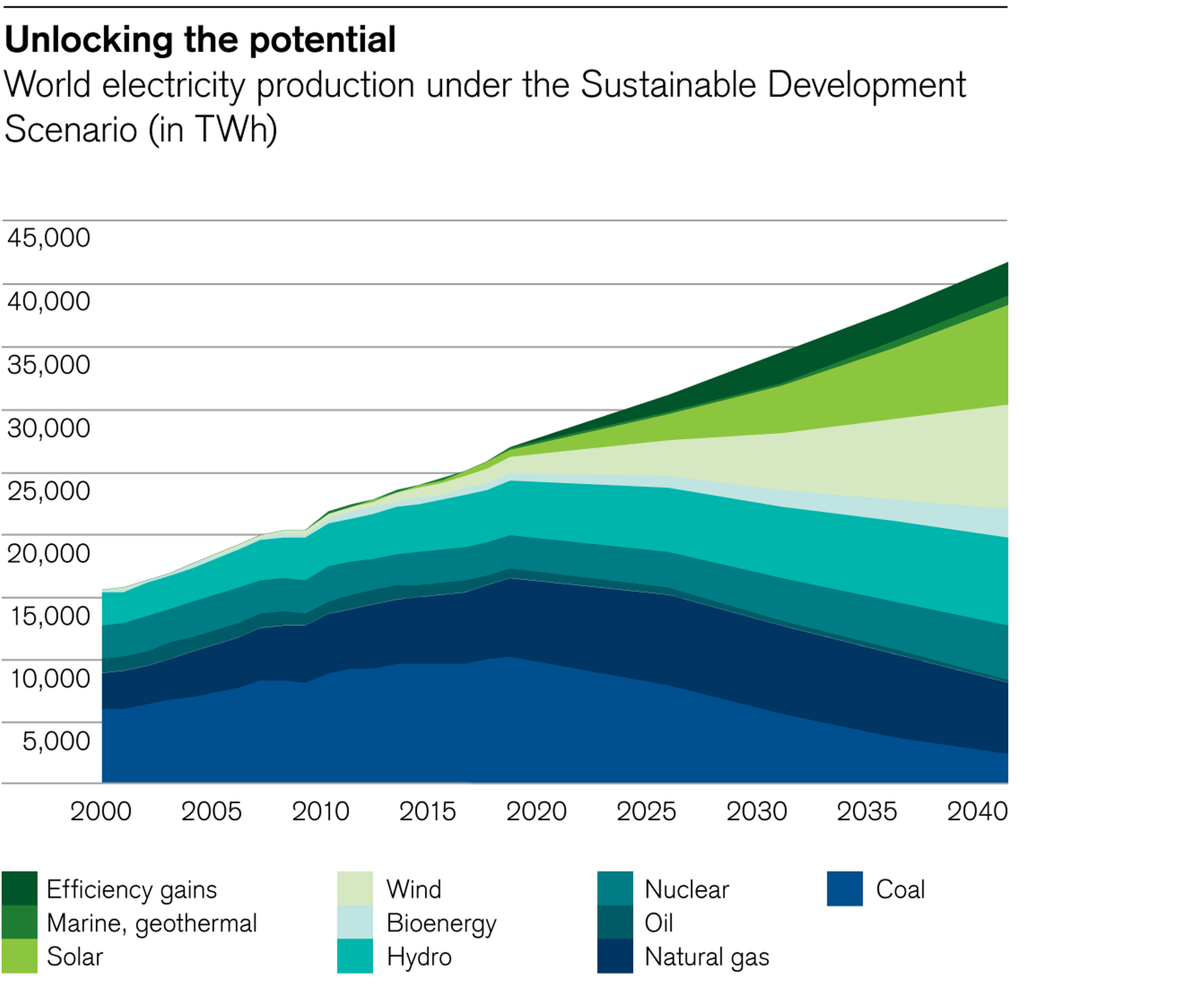 World electricity production under the Sustainable Development Scenario (in TWh)