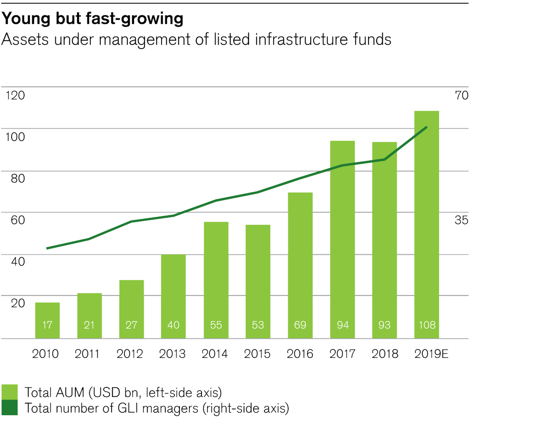 Assets under management of listed infrastructure funds