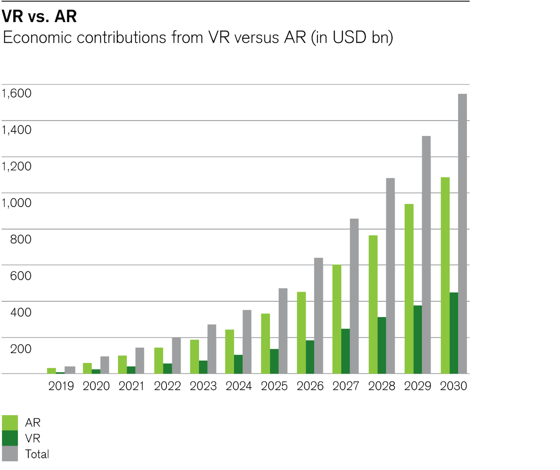 Economic contributions from VR versus AR (in USD bn)