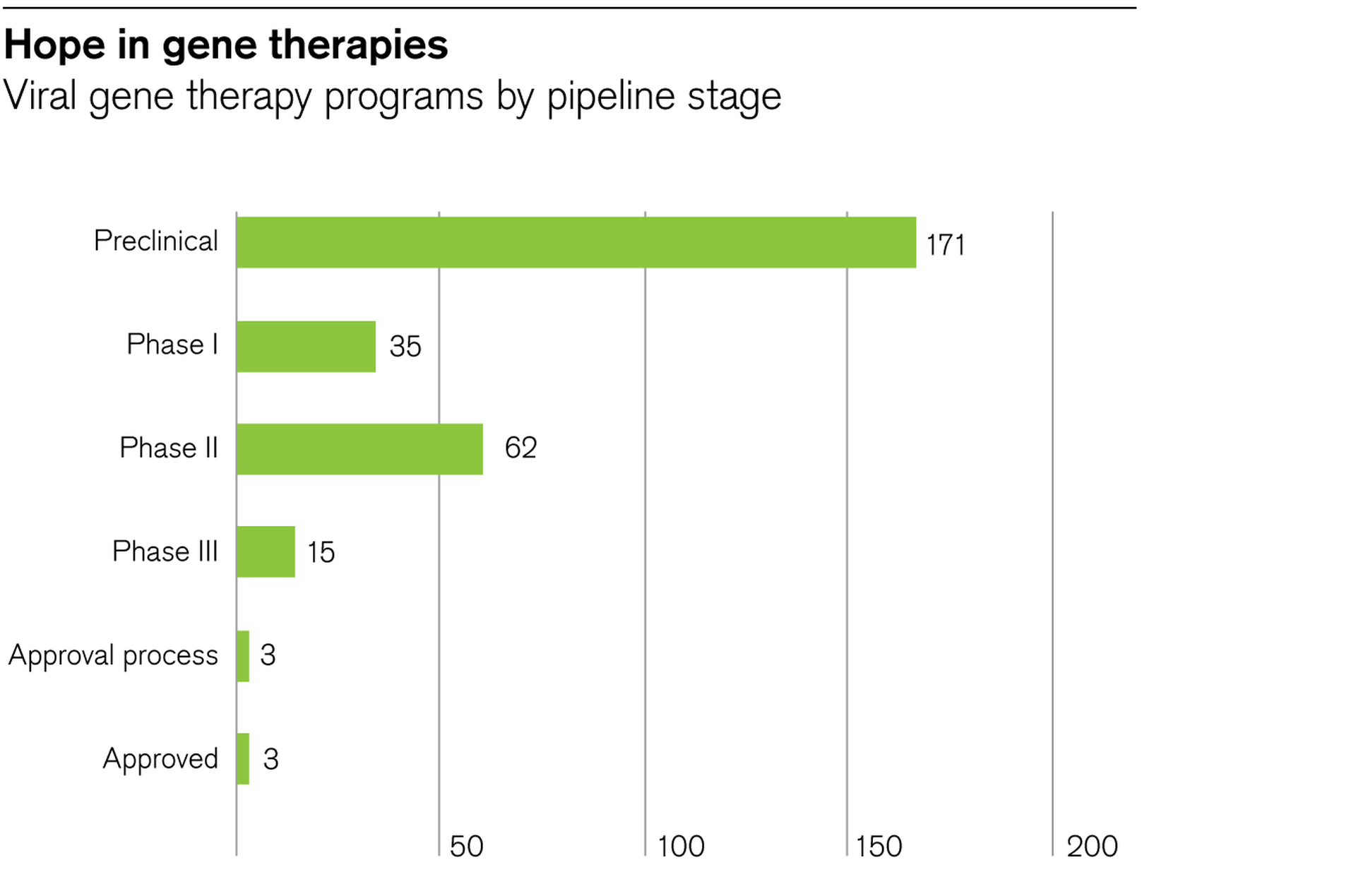 Viral gene therapy programs by pipeline stage