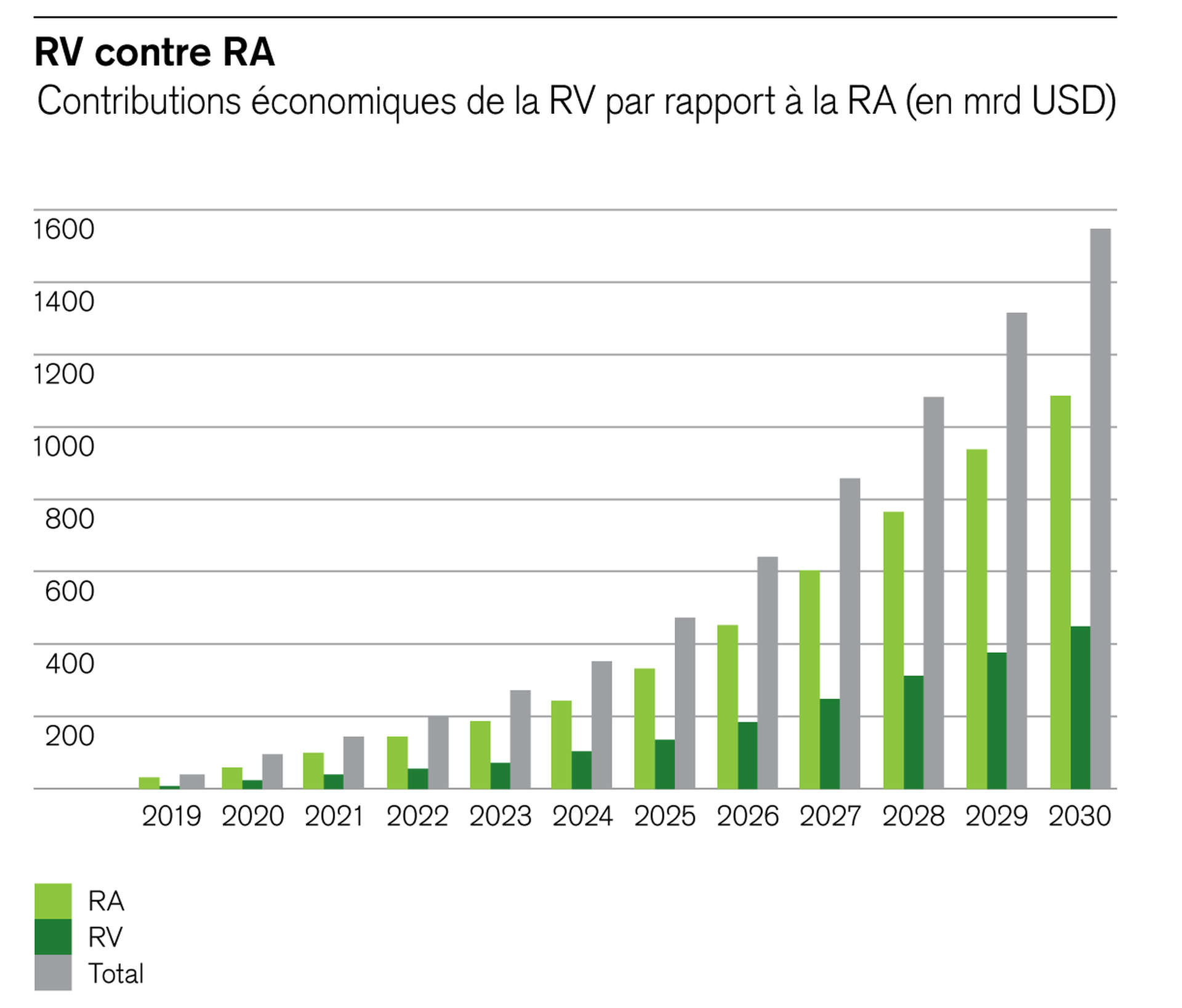 Contributions économiques de la RV par rapport à la RA (en mrd USD)