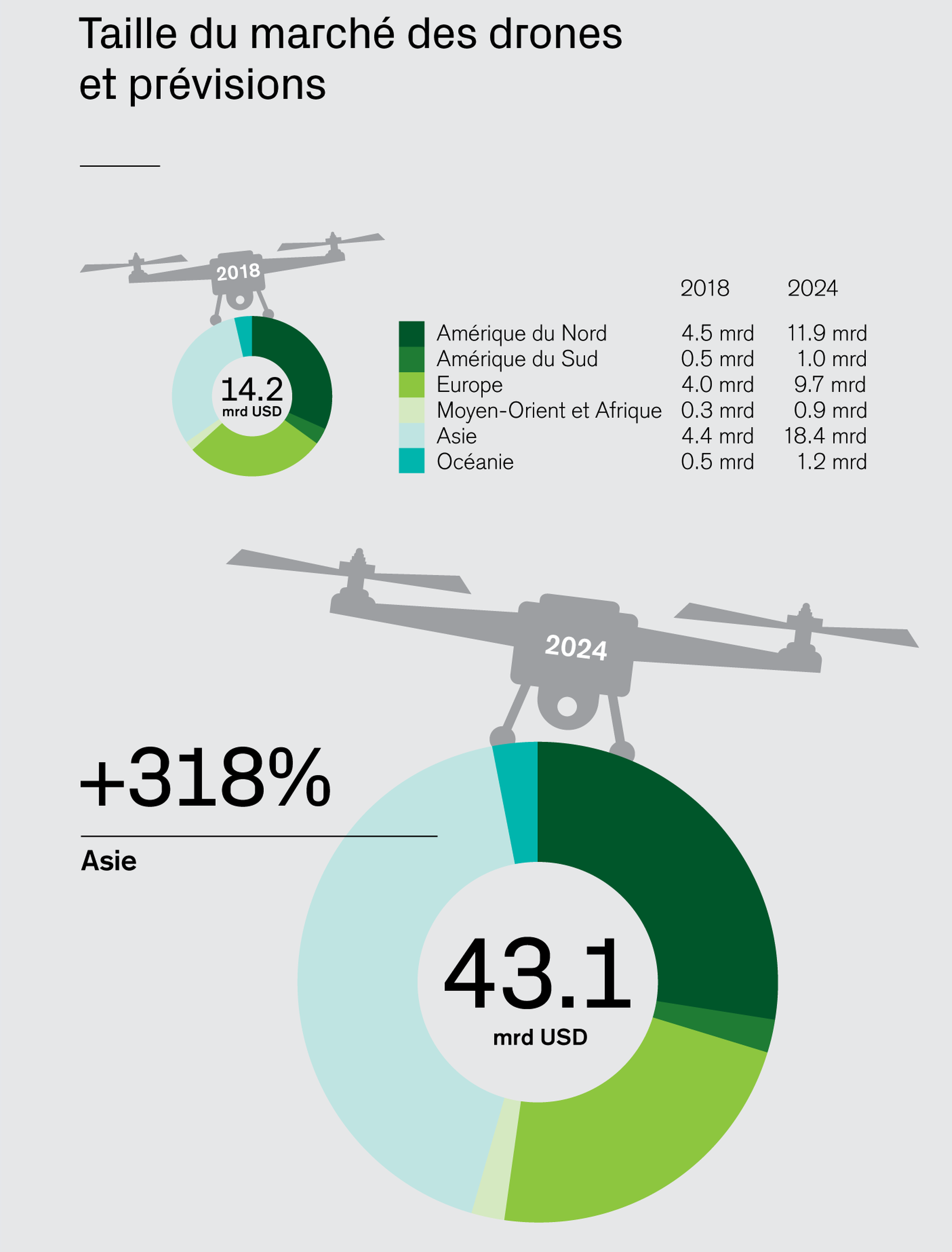Taille du marché des drones et prévisions