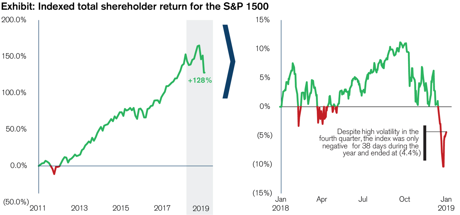 Indexed total shareholder return for the S&P 1500