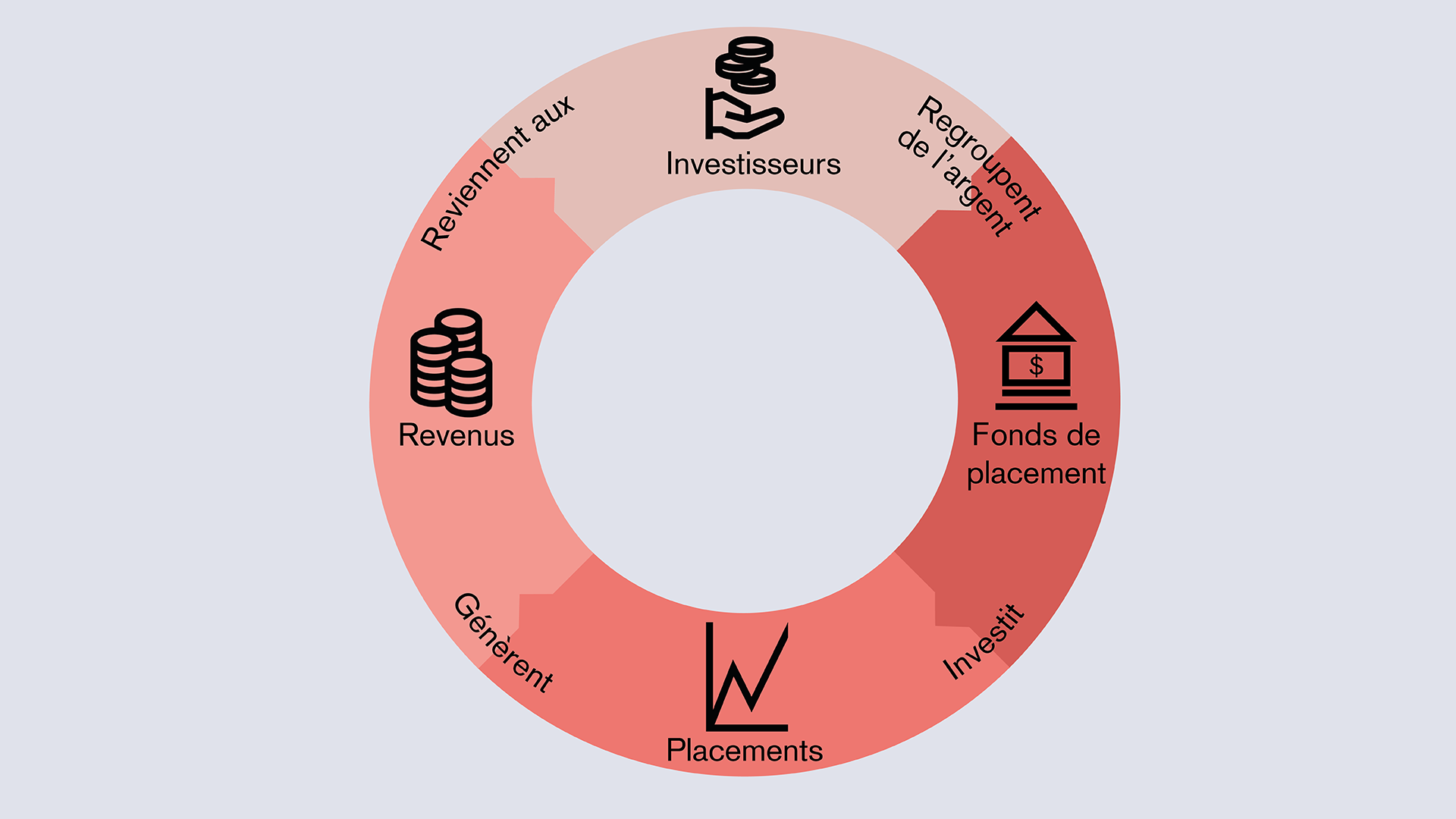 Cycle des fonds de placement fonctionnement des fonds