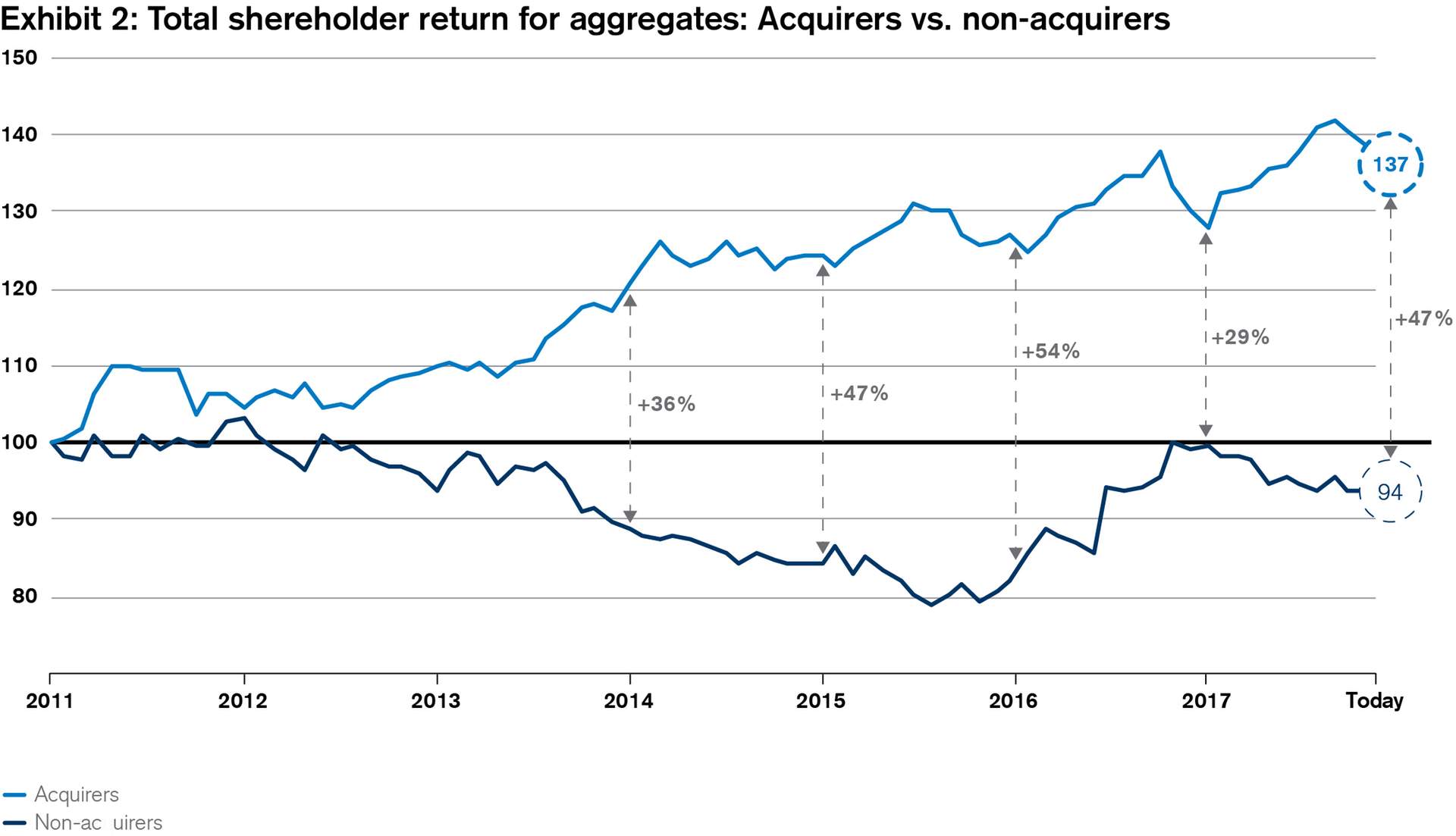 Total shereholder return for aggregates: Acquirers vs. non-acquirers