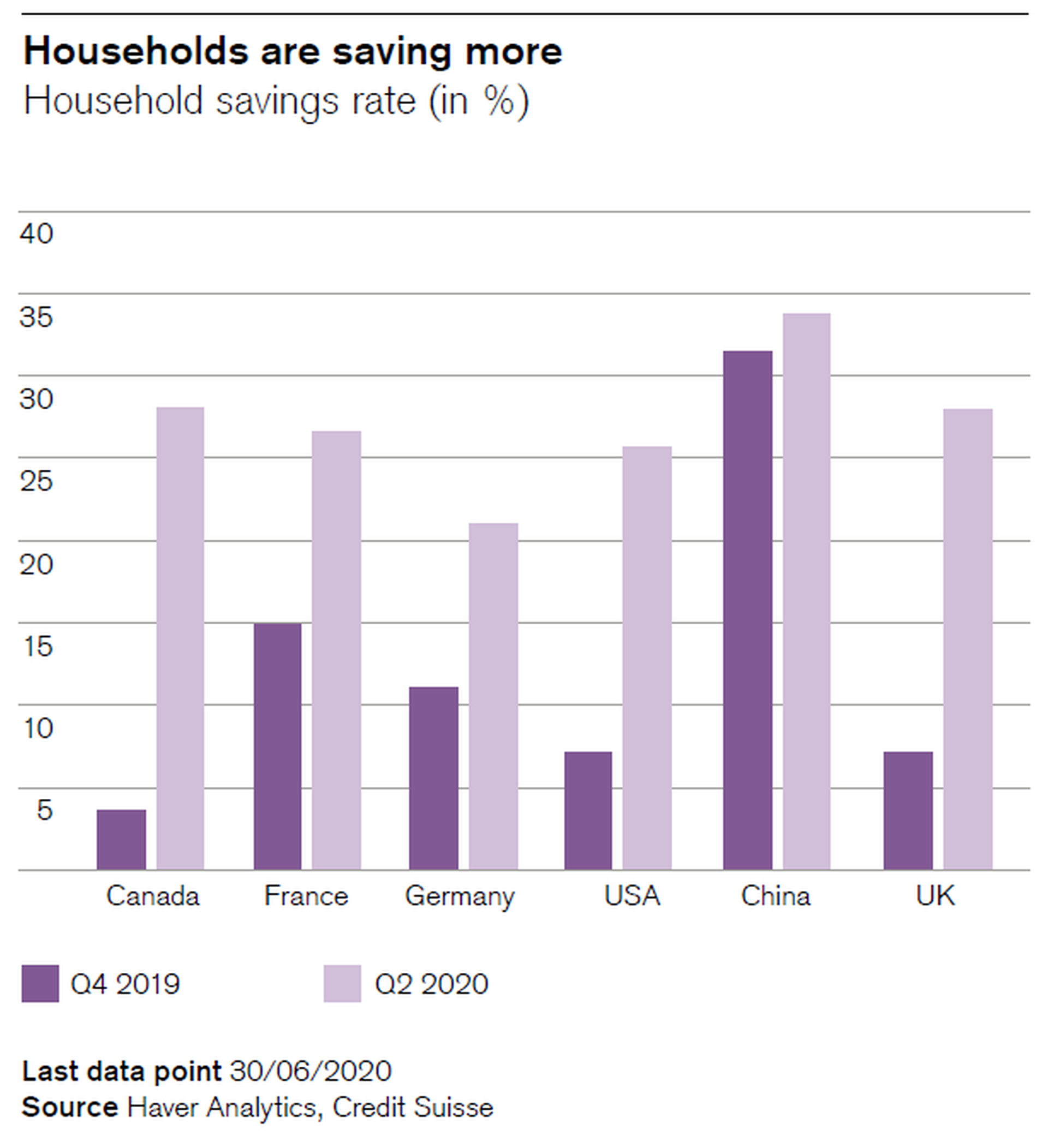 Households are saving more