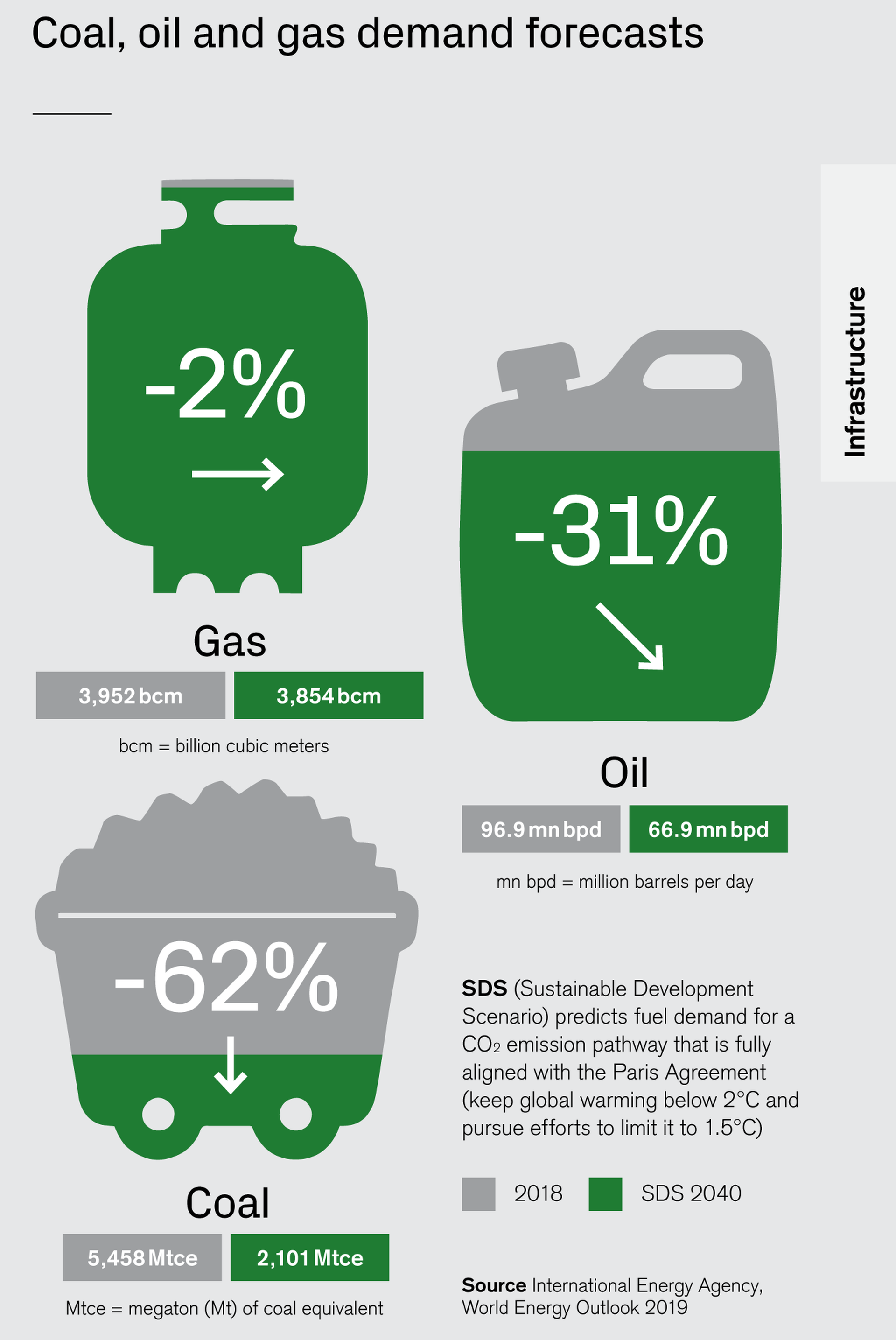 coal, oil and gas demand forecasts