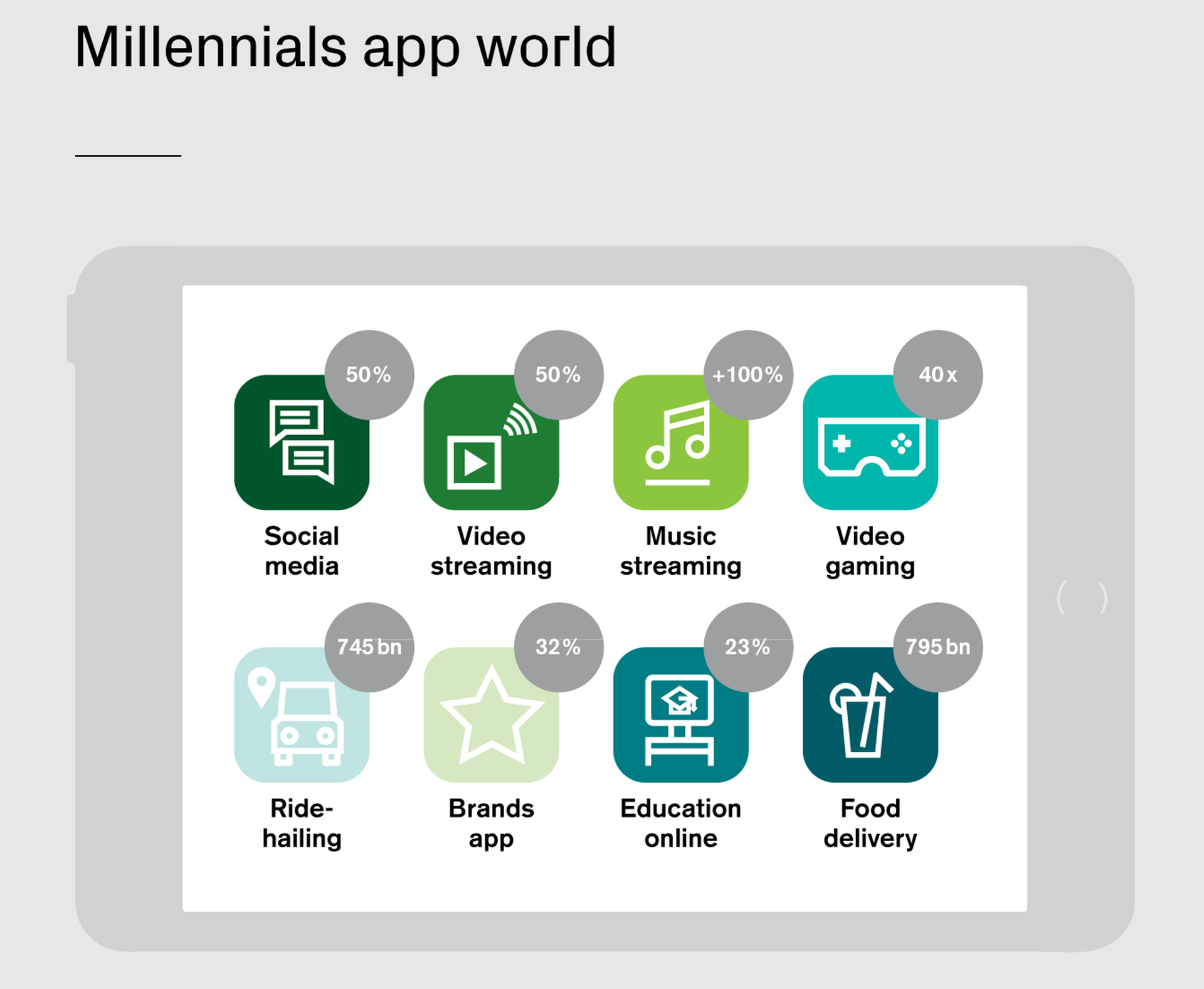 Millennials app world
