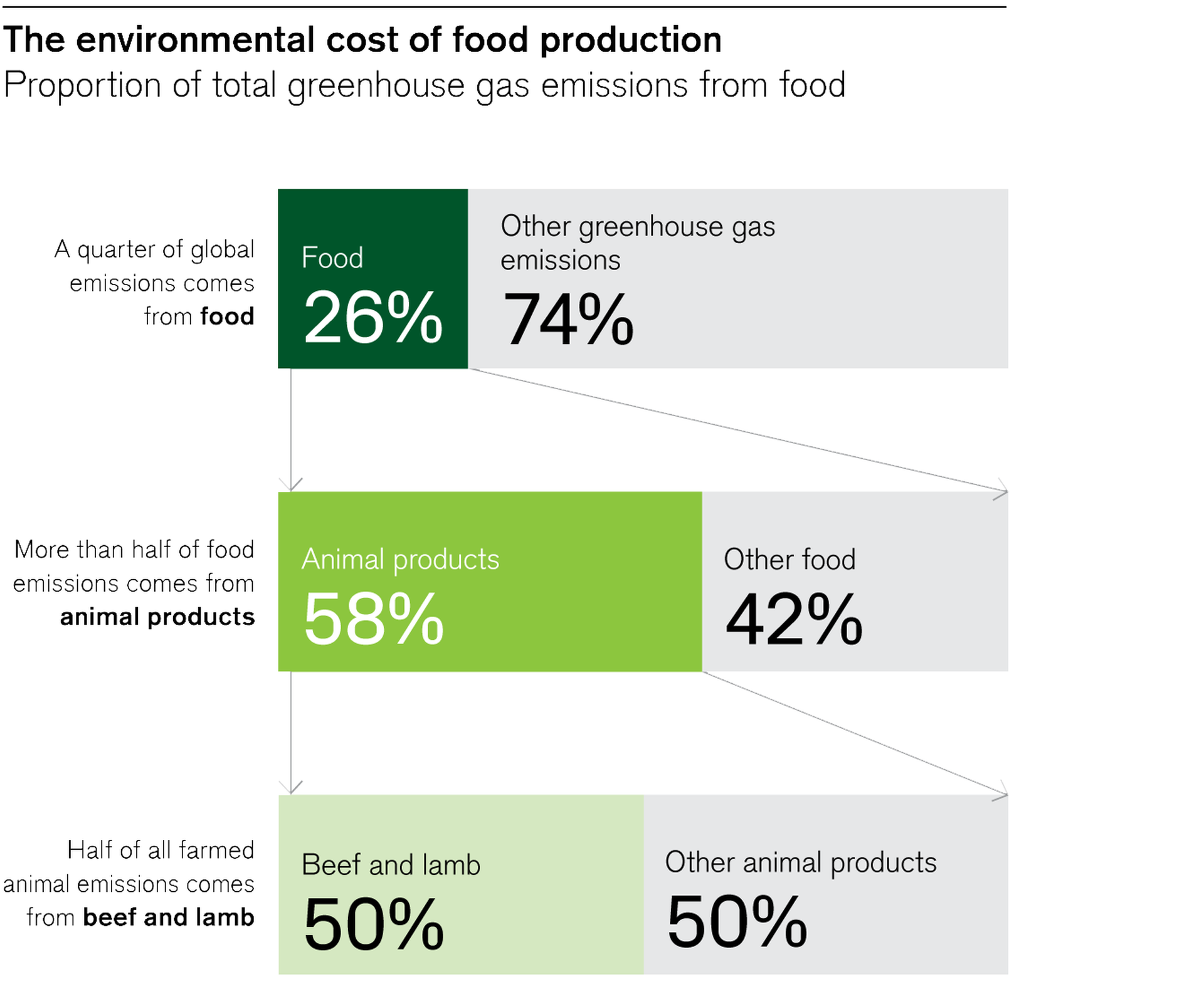Proportion of total greenhouse gas emissions from food