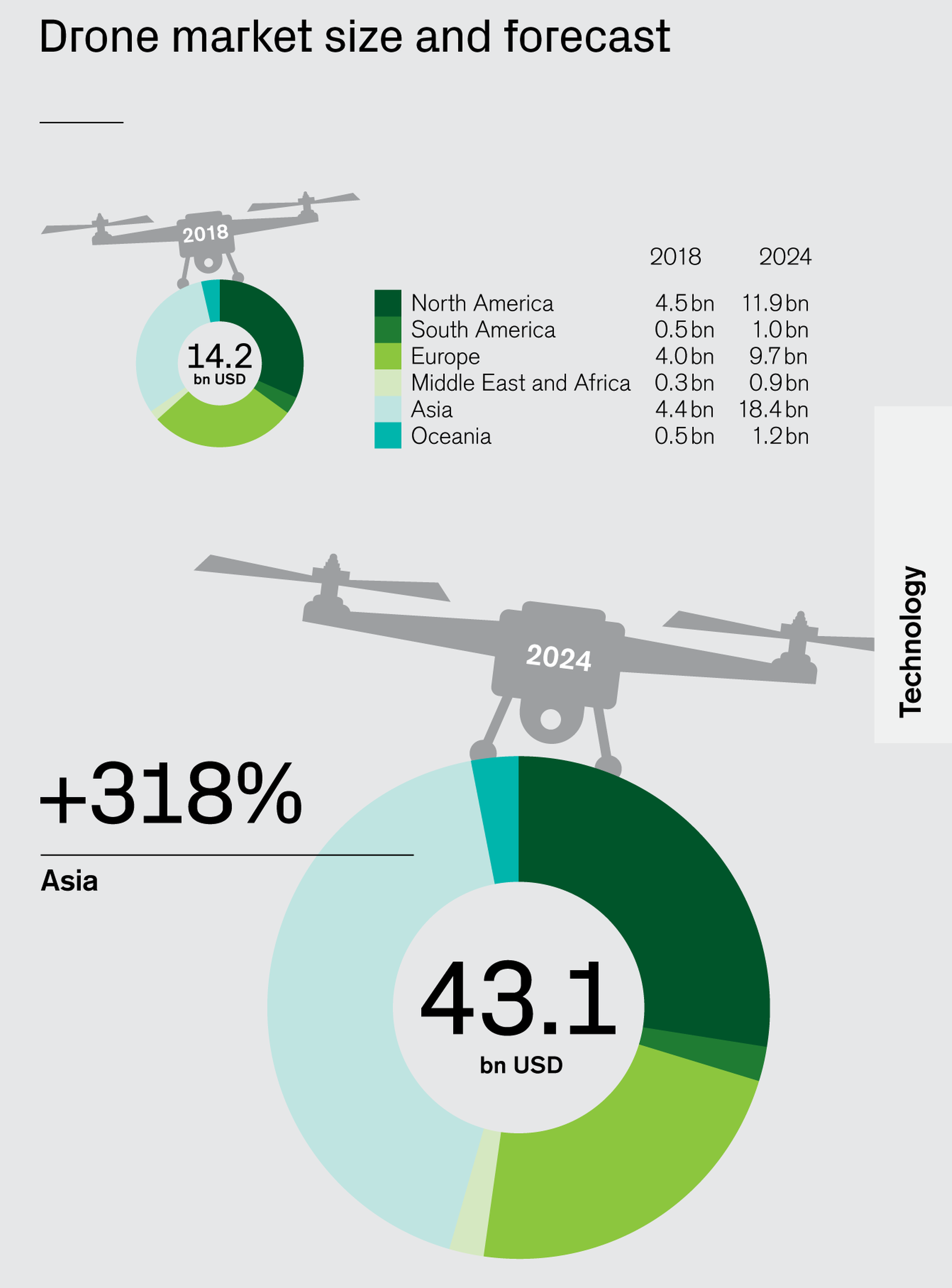 Drone market size and forecast