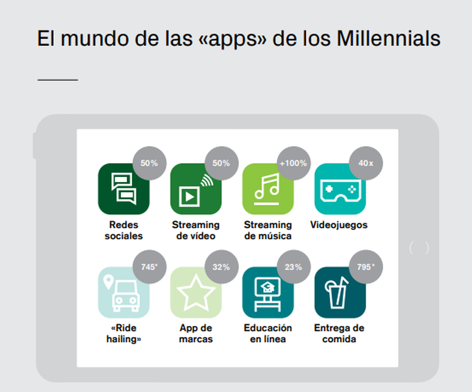 El mundo de las «apps» de los Millennials