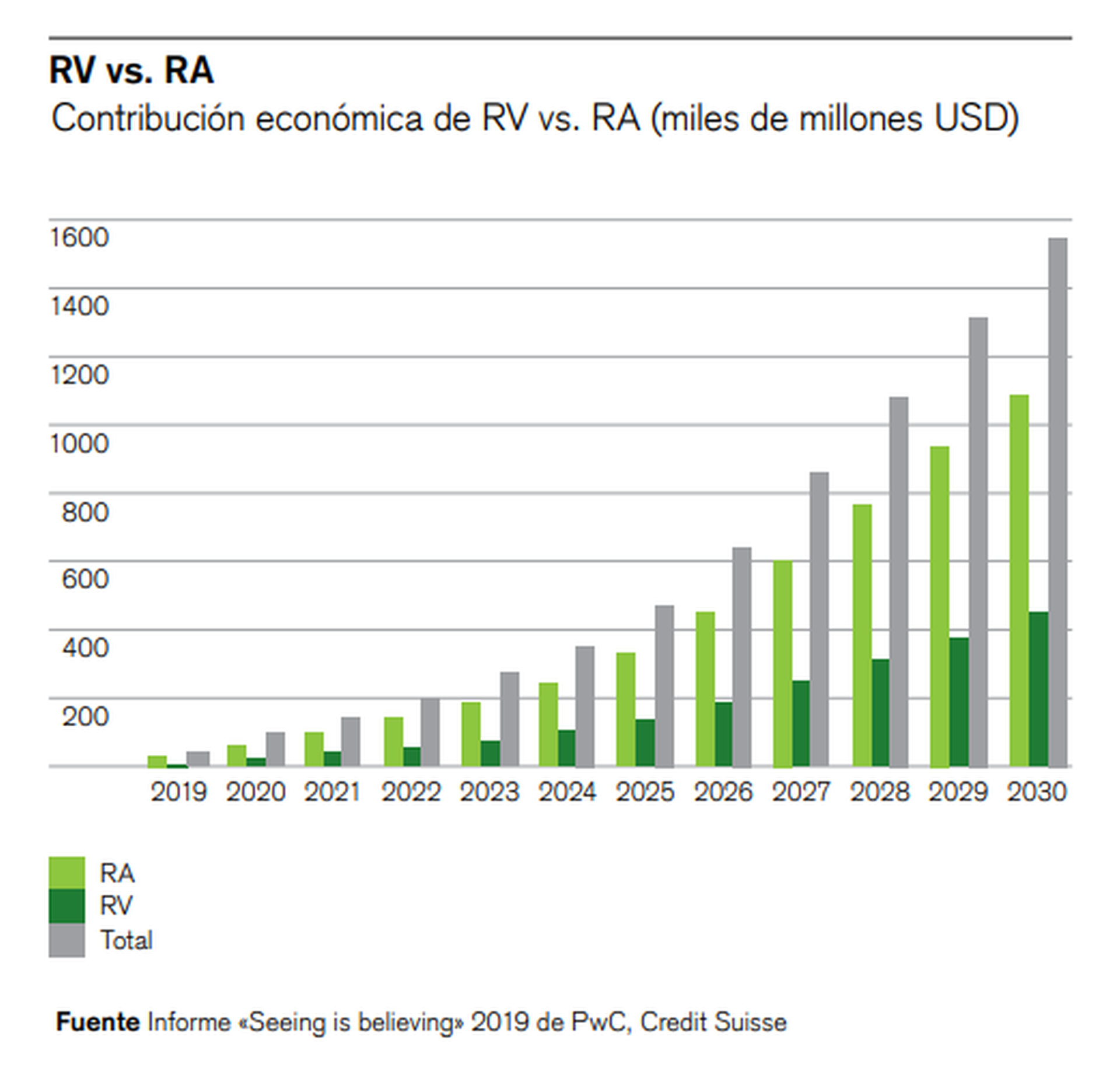 Contribución económica de RV vs. RA (miles de millones USD)