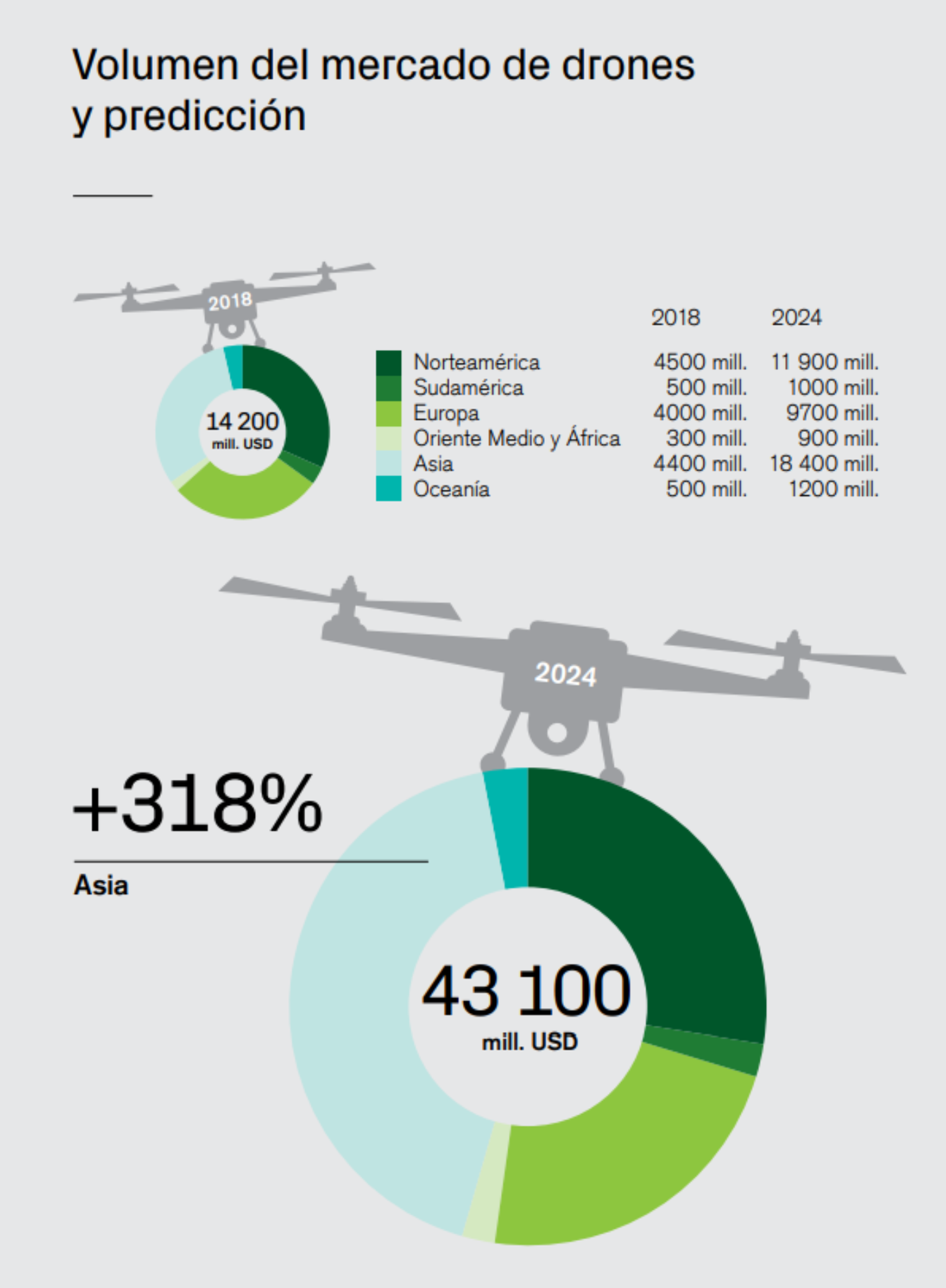 Volumen del mercado de drones y predicción