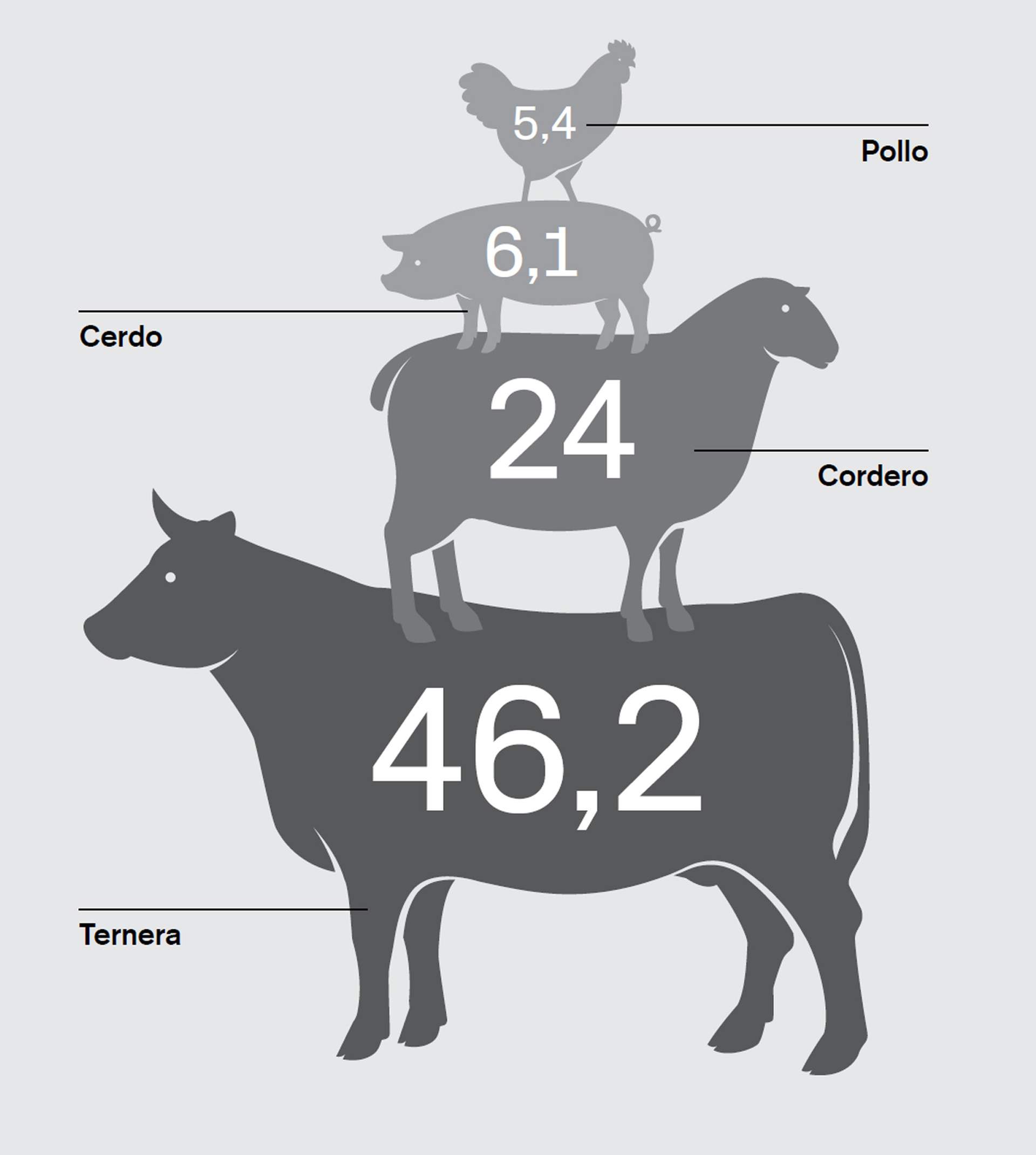 Equivalentes de CO2 por kg de carne