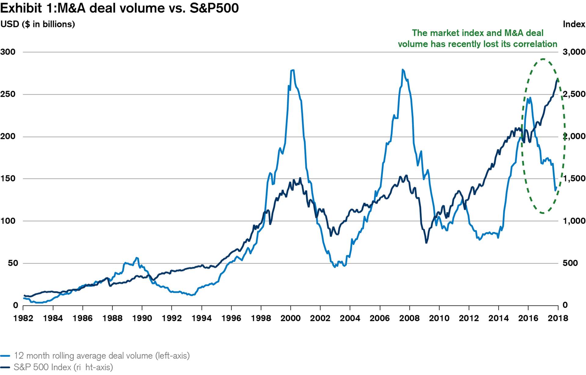 M&A deal volume vs. S&P500