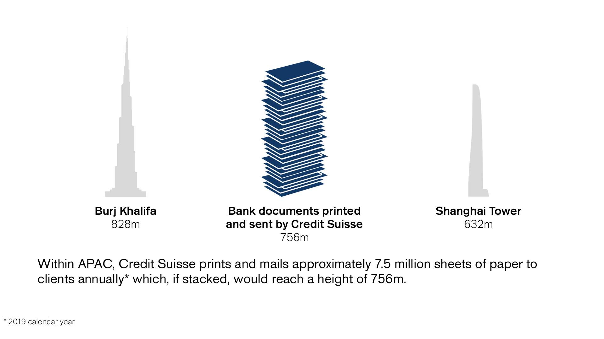Within APAC, Credit Suisse prints and mails approximately 7.5 million sheets of paper to clients annually